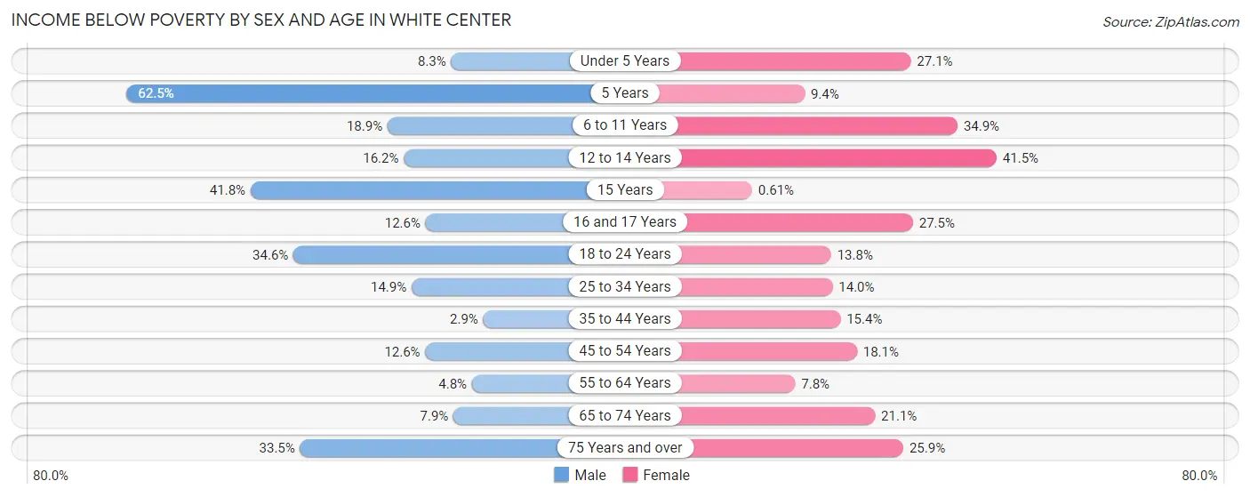 Income Below Poverty by Sex and Age in White Center