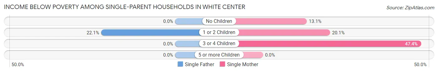 Income Below Poverty Among Single-Parent Households in White Center