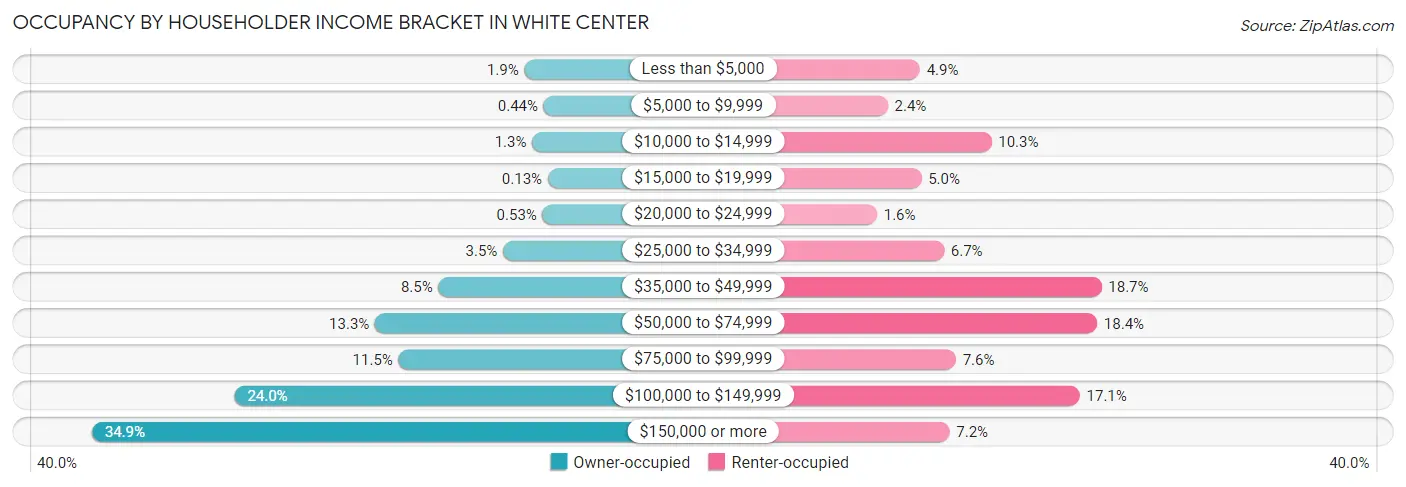 Occupancy by Householder Income Bracket in White Center