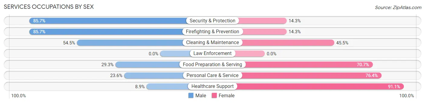 Services Occupations by Sex in White Center