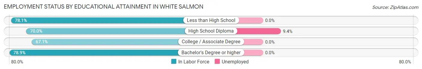 Employment Status by Educational Attainment in White Salmon