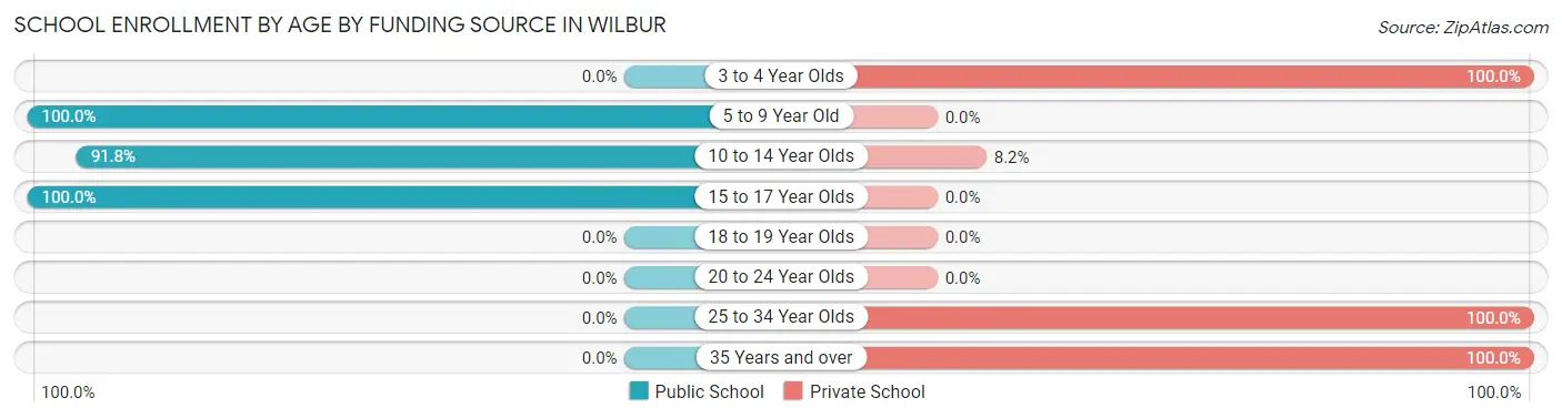 School Enrollment by Age by Funding Source in Wilbur