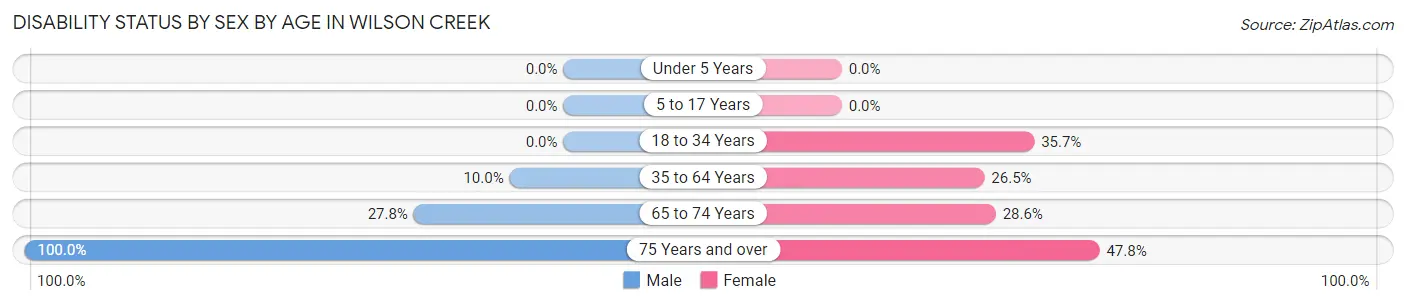Disability Status by Sex by Age in Wilson Creek