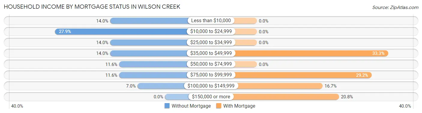 Household Income by Mortgage Status in Wilson Creek