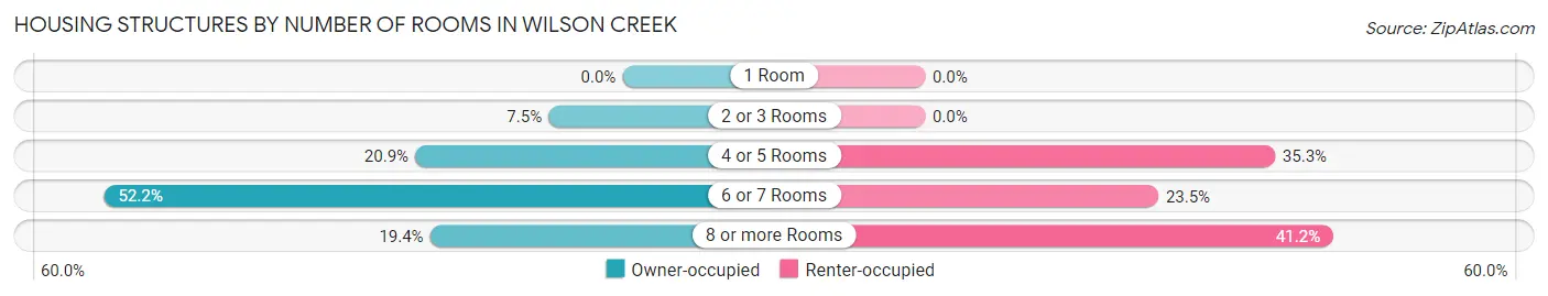 Housing Structures by Number of Rooms in Wilson Creek