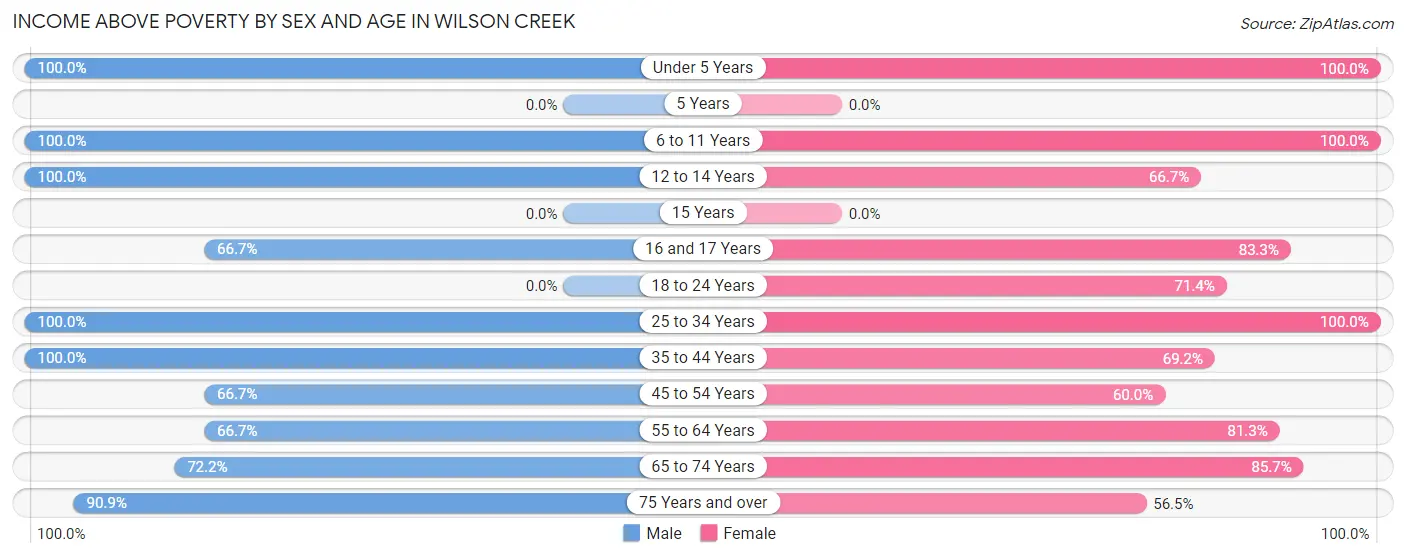 Income Above Poverty by Sex and Age in Wilson Creek
