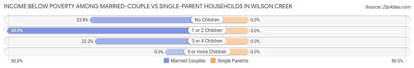 Income Below Poverty Among Married-Couple vs Single-Parent Households in Wilson Creek