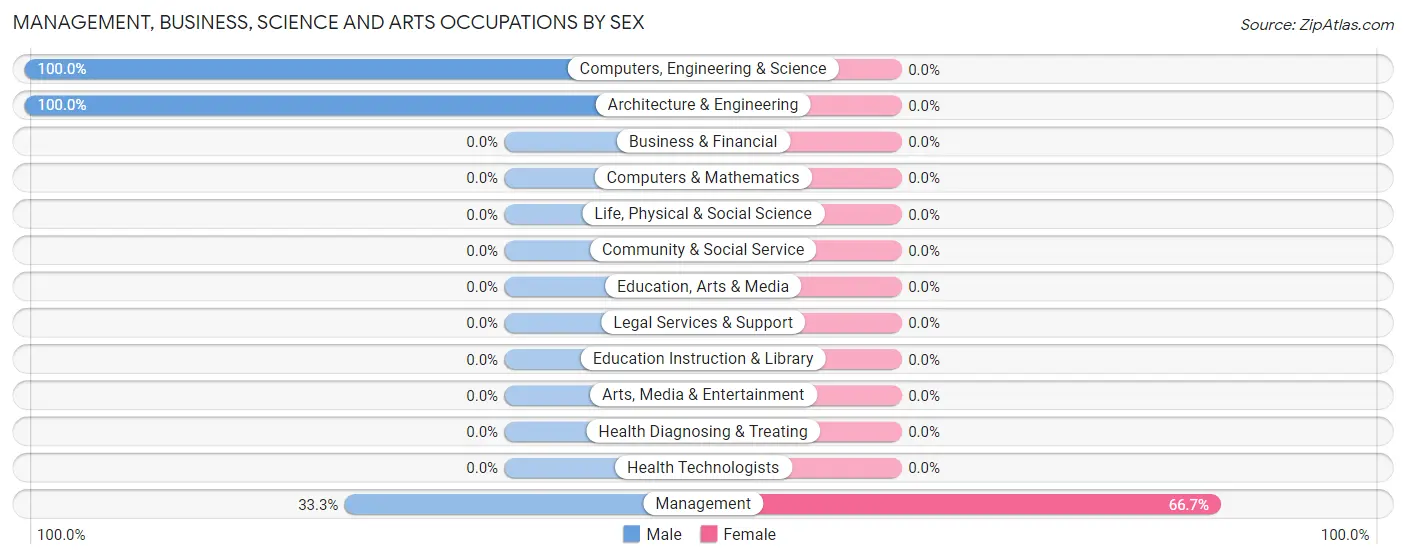 Management, Business, Science and Arts Occupations by Sex in Wilson Creek