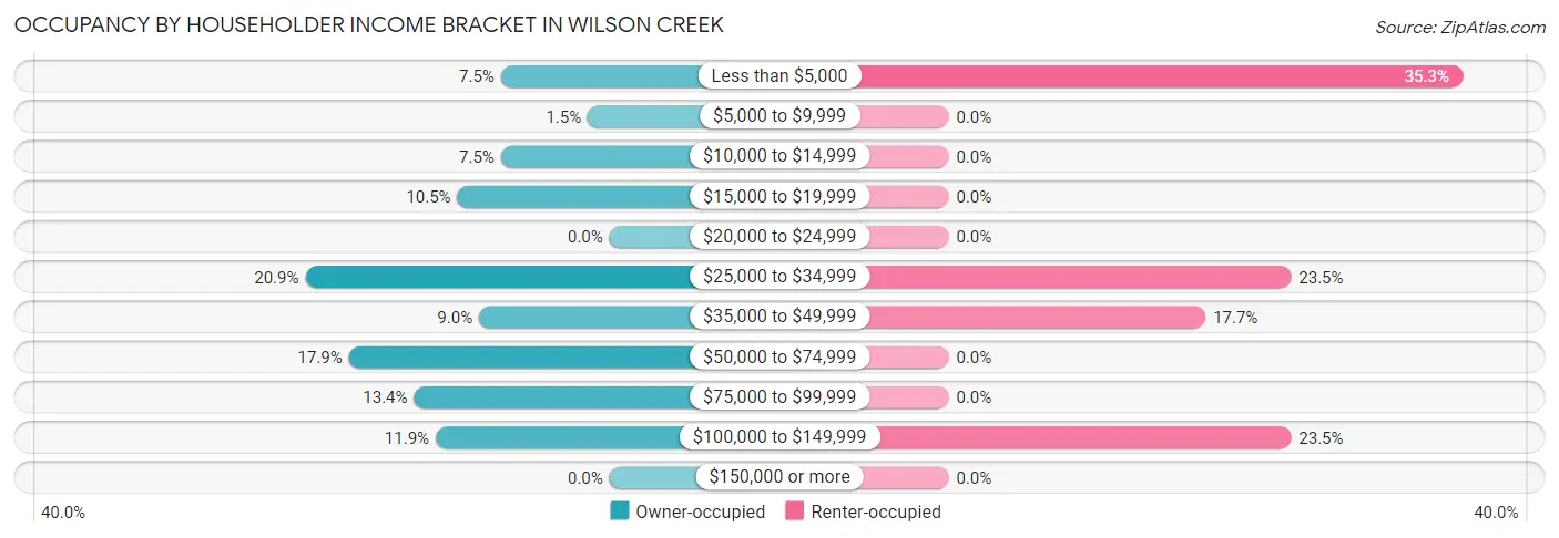 Occupancy by Householder Income Bracket in Wilson Creek