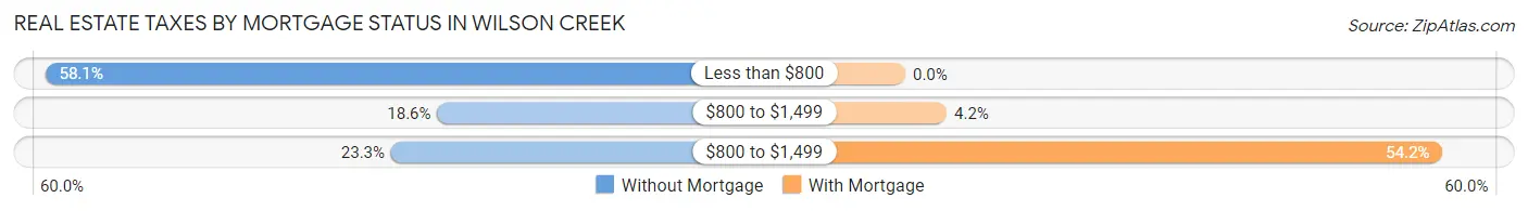 Real Estate Taxes by Mortgage Status in Wilson Creek