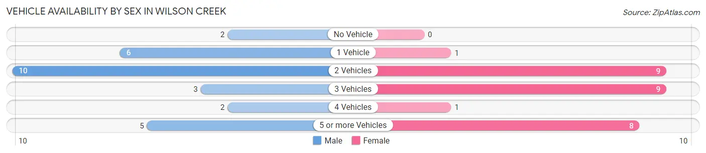 Vehicle Availability by Sex in Wilson Creek