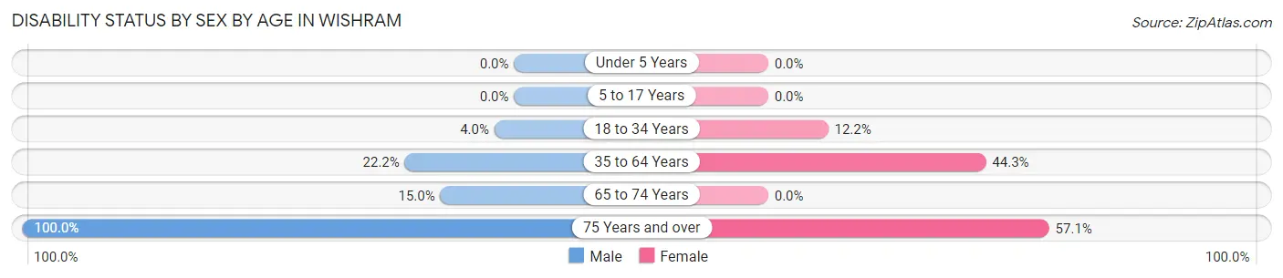 Disability Status by Sex by Age in Wishram