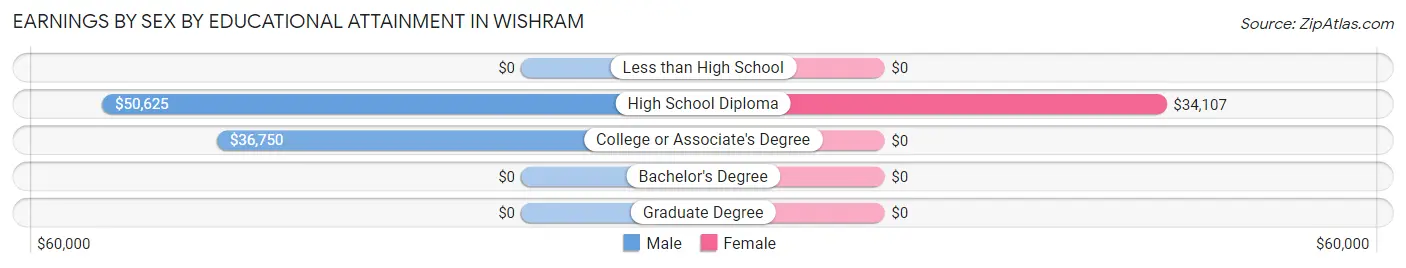 Earnings by Sex by Educational Attainment in Wishram
