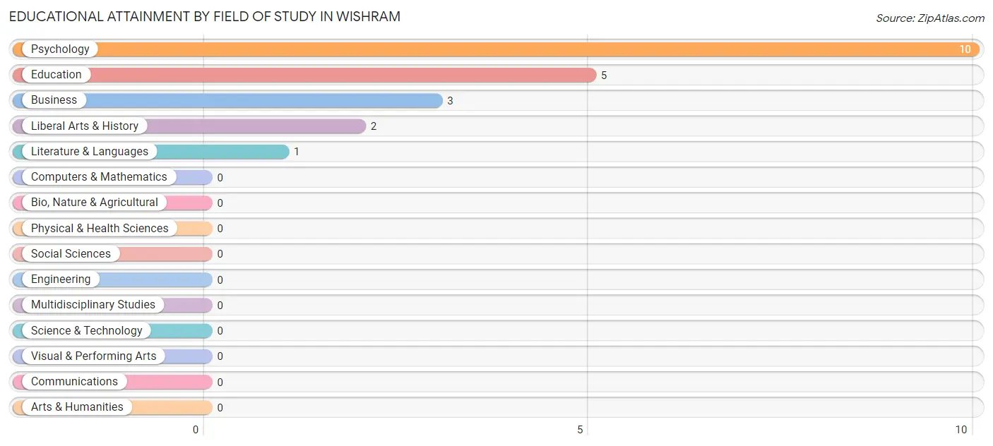Educational Attainment by Field of Study in Wishram