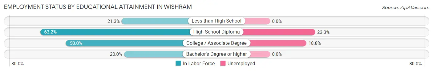 Employment Status by Educational Attainment in Wishram