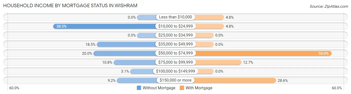 Household Income by Mortgage Status in Wishram