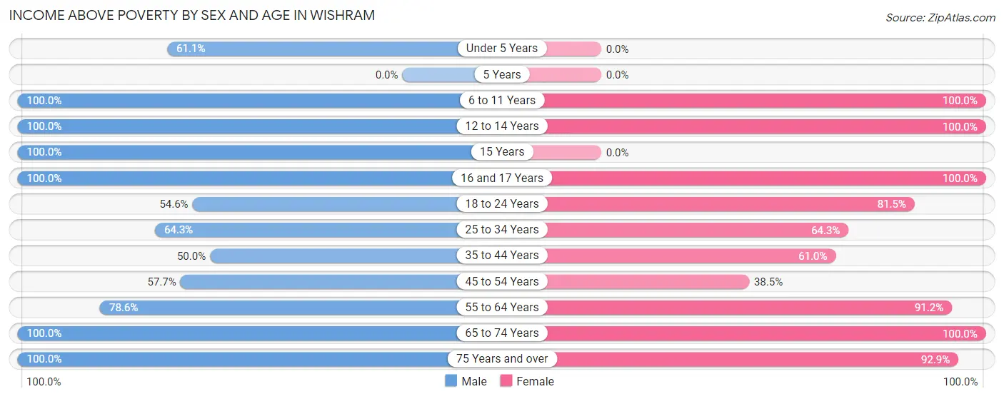 Income Above Poverty by Sex and Age in Wishram