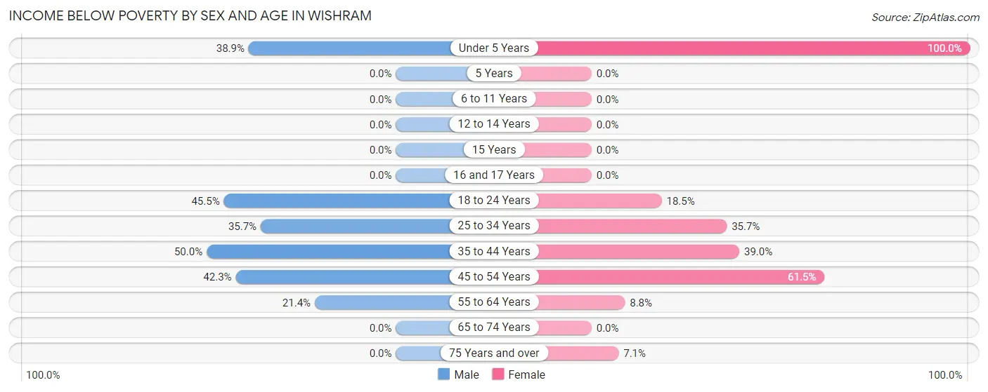 Income Below Poverty by Sex and Age in Wishram