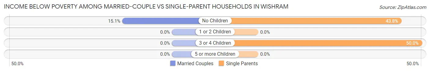 Income Below Poverty Among Married-Couple vs Single-Parent Households in Wishram