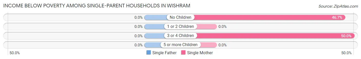 Income Below Poverty Among Single-Parent Households in Wishram