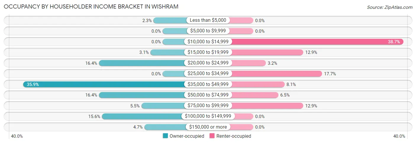 Occupancy by Householder Income Bracket in Wishram