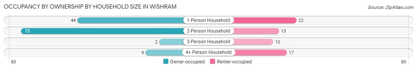 Occupancy by Ownership by Household Size in Wishram