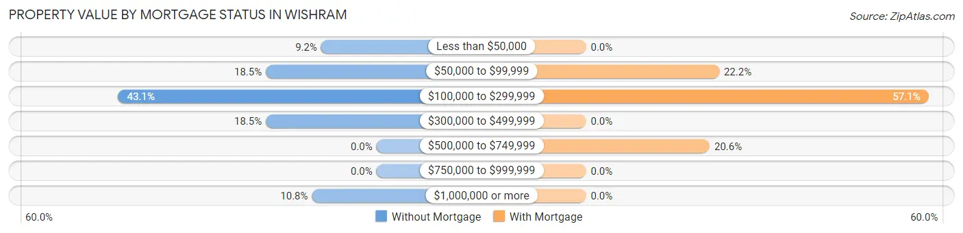 Property Value by Mortgage Status in Wishram