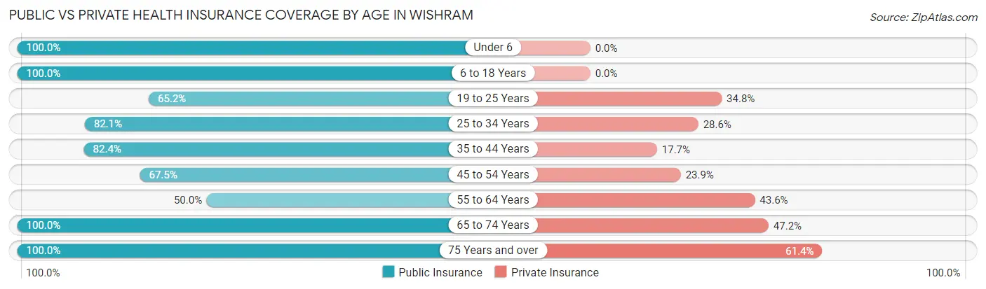 Public vs Private Health Insurance Coverage by Age in Wishram
