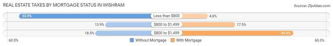 Real Estate Taxes by Mortgage Status in Wishram