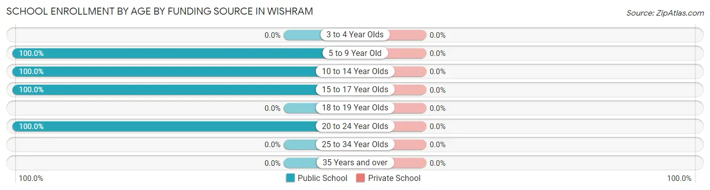 School Enrollment by Age by Funding Source in Wishram