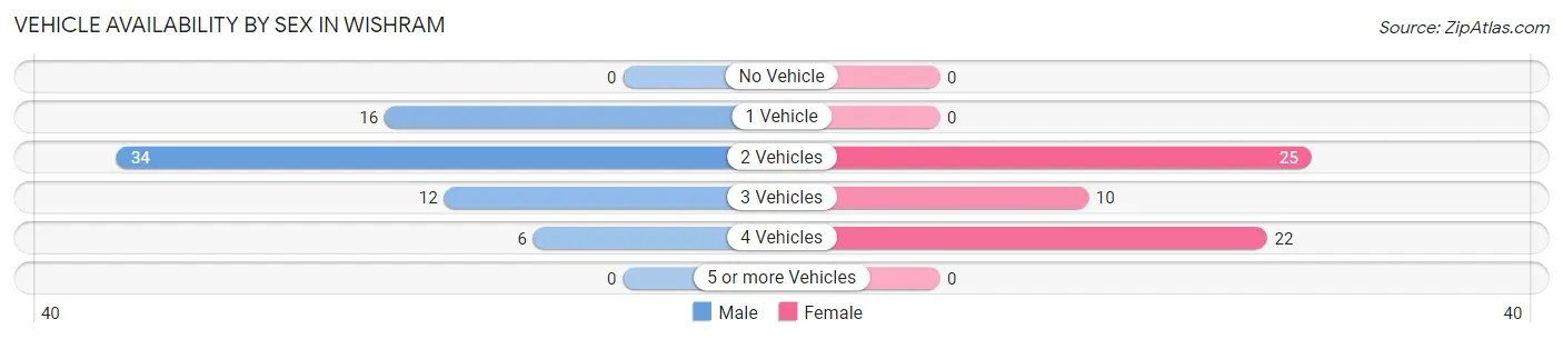 Vehicle Availability by Sex in Wishram