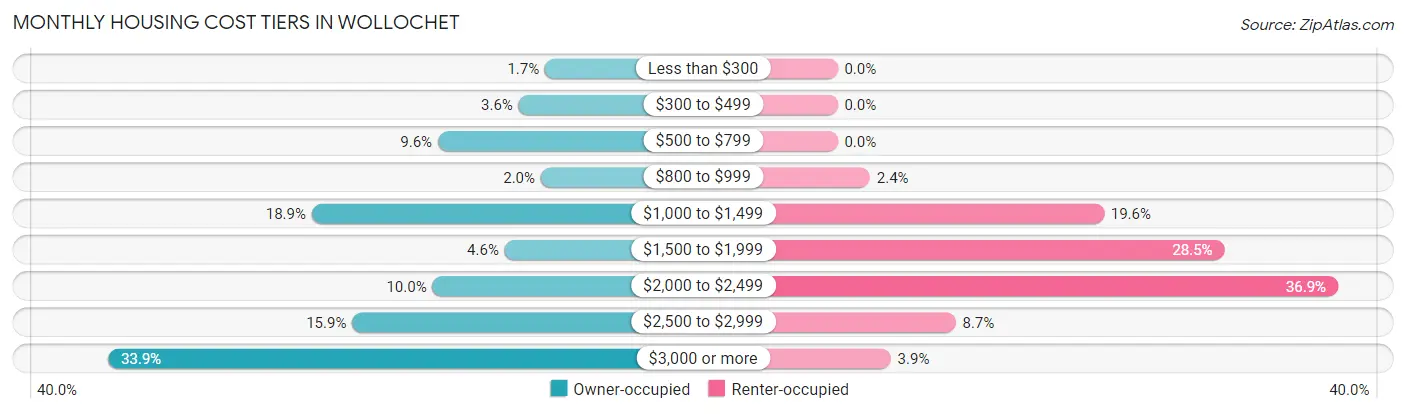 Monthly Housing Cost Tiers in Wollochet
