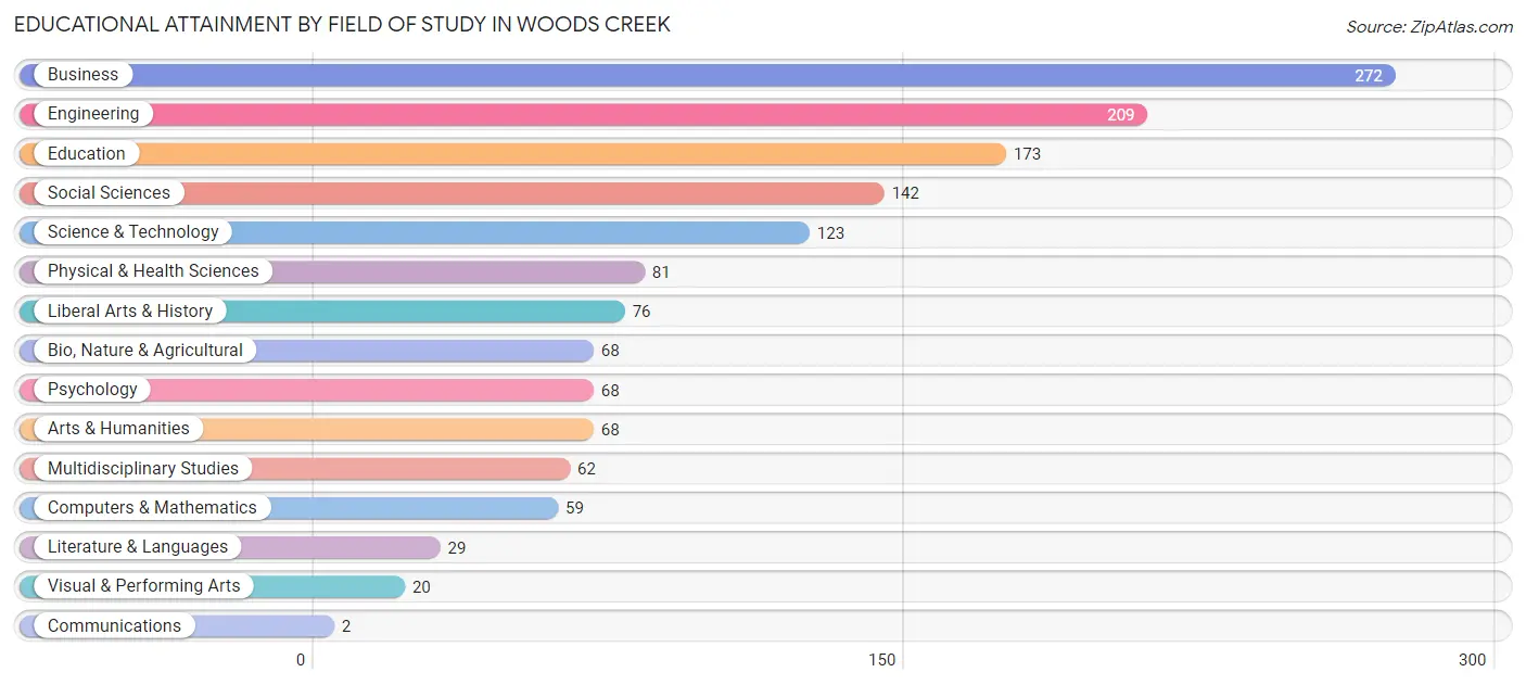 Educational Attainment by Field of Study in Woods Creek