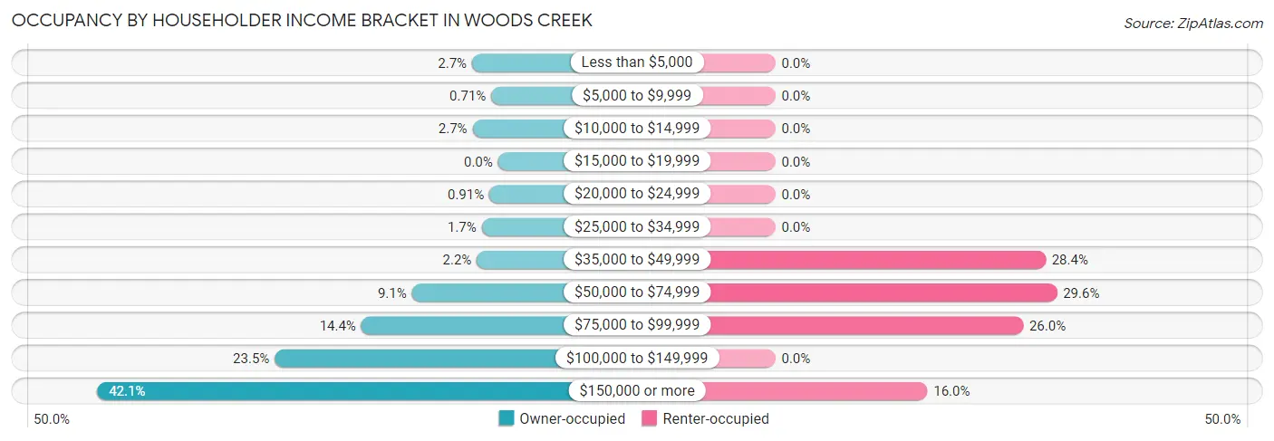 Occupancy by Householder Income Bracket in Woods Creek
