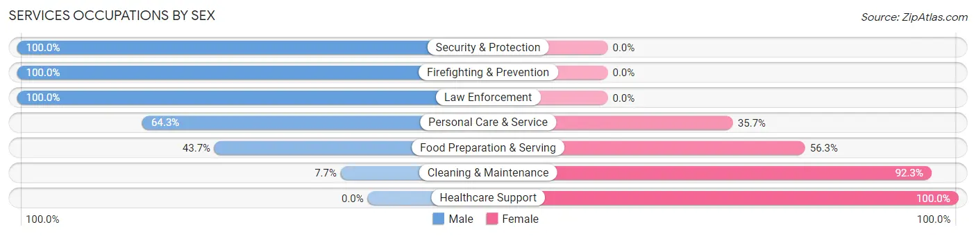 Services Occupations by Sex in Woods Creek
