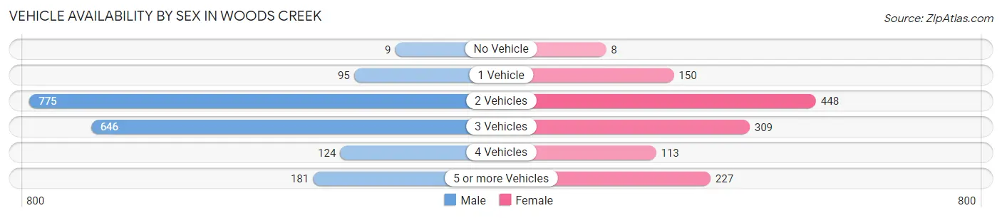 Vehicle Availability by Sex in Woods Creek