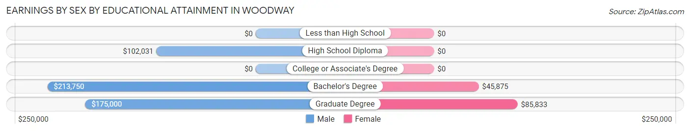 Earnings by Sex by Educational Attainment in Woodway
