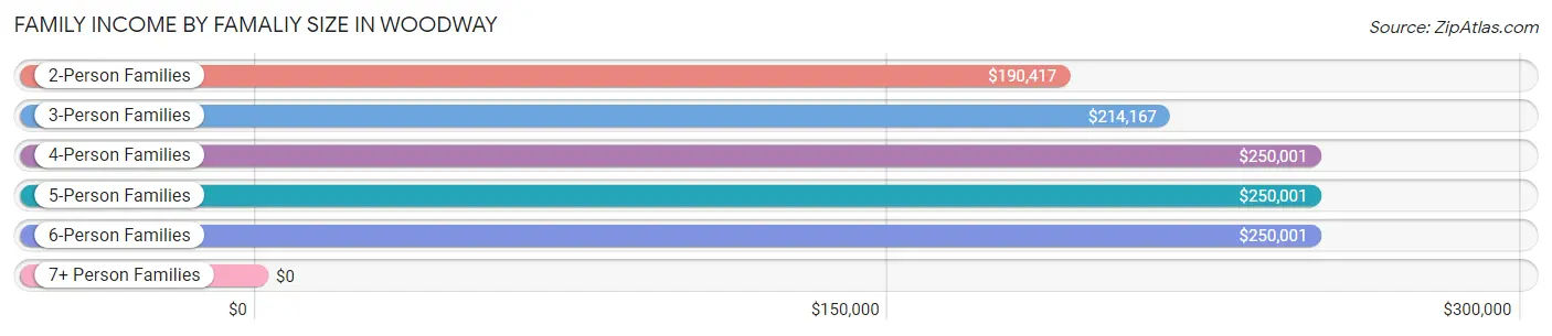 Family Income by Famaliy Size in Woodway