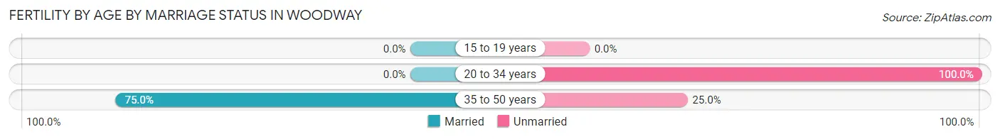 Female Fertility by Age by Marriage Status in Woodway