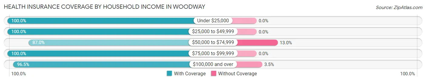 Health Insurance Coverage by Household Income in Woodway