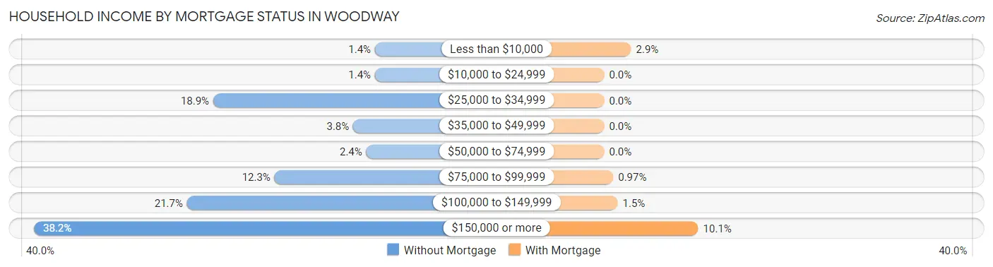 Household Income by Mortgage Status in Woodway