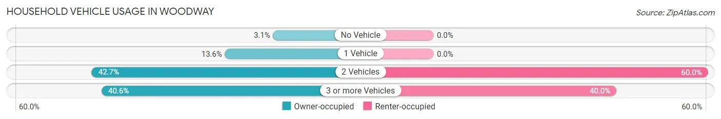 Household Vehicle Usage in Woodway