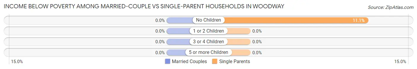 Income Below Poverty Among Married-Couple vs Single-Parent Households in Woodway