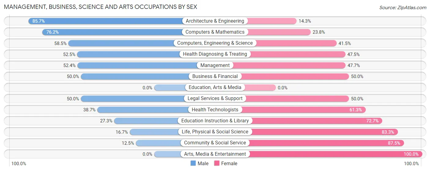 Management, Business, Science and Arts Occupations by Sex in Woodway