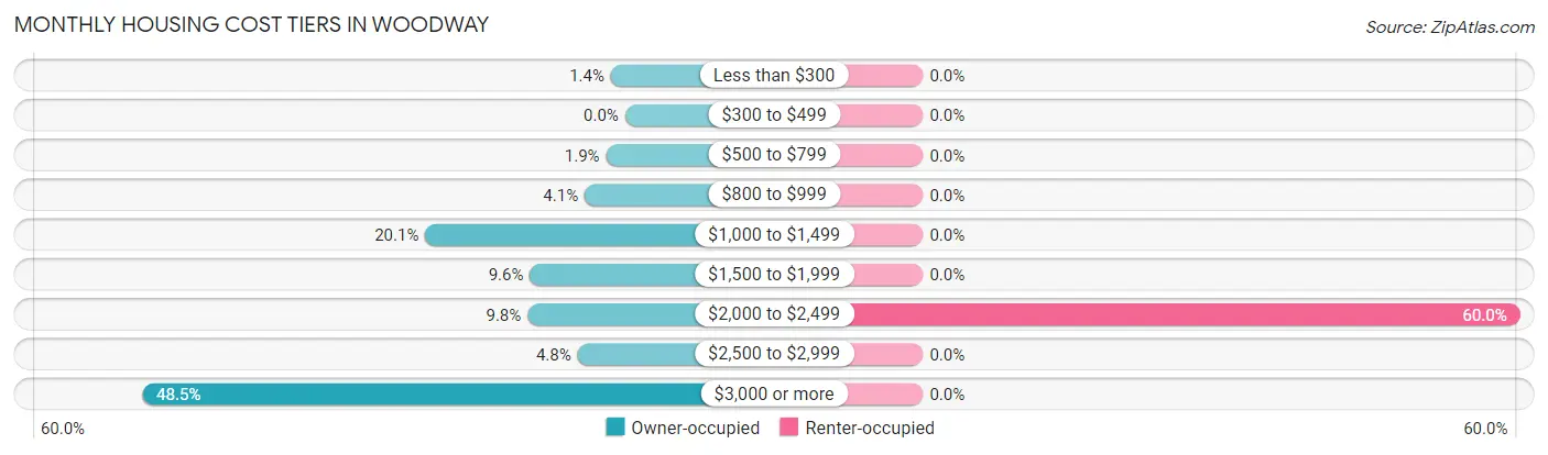 Monthly Housing Cost Tiers in Woodway