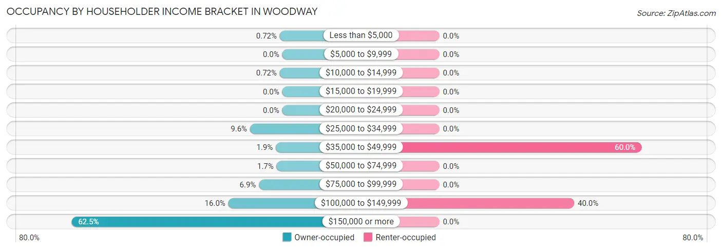 Occupancy by Householder Income Bracket in Woodway