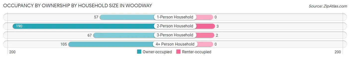 Occupancy by Ownership by Household Size in Woodway