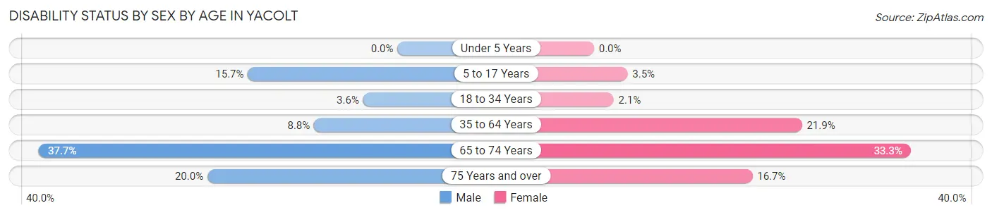 Disability Status by Sex by Age in Yacolt