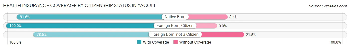 Health Insurance Coverage by Citizenship Status in Yacolt