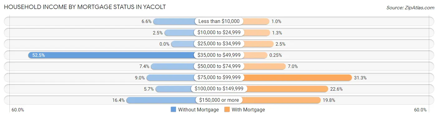 Household Income by Mortgage Status in Yacolt